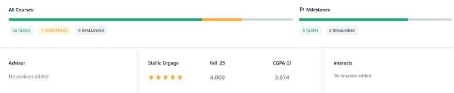 Degree progress overview showing All Courses progress bar with 34 Taken, 7 Registered, 9 Remaining, and Milestones progress with 5 Taken, 2 Remaining. Also displays Advisor, Stellic Engage rating of 4.000, Fall 25, CGPA of 3.974, and Interests sections