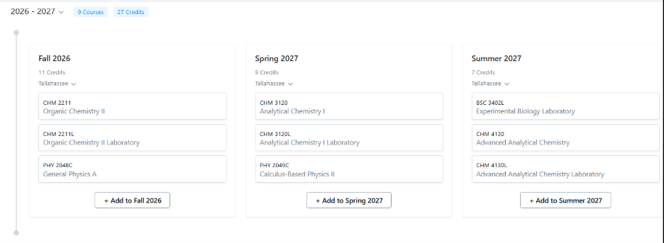 Sample academic plan showing 2026-2027 academic year with Fall 2026, Spring 2027, and Summer 2027 terms. Each term displays courses like CHM 2211 Organic Chemistry II, CHM 3120 Analytical Chemistry I, and BSC 3402L Experimental Biology Laboratory